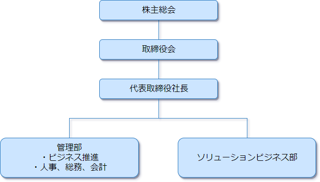 株式会社イデアルの組織図